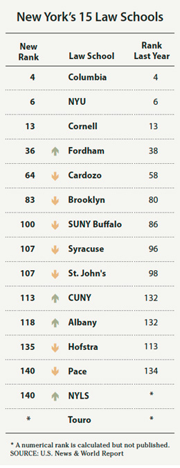 Chart of New York Law Schools placements on the U.S. News rankings